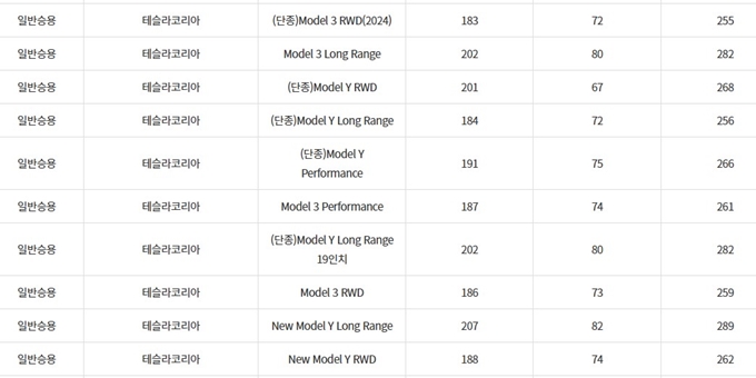 테슬라 모델별 보조금 지급 기준표