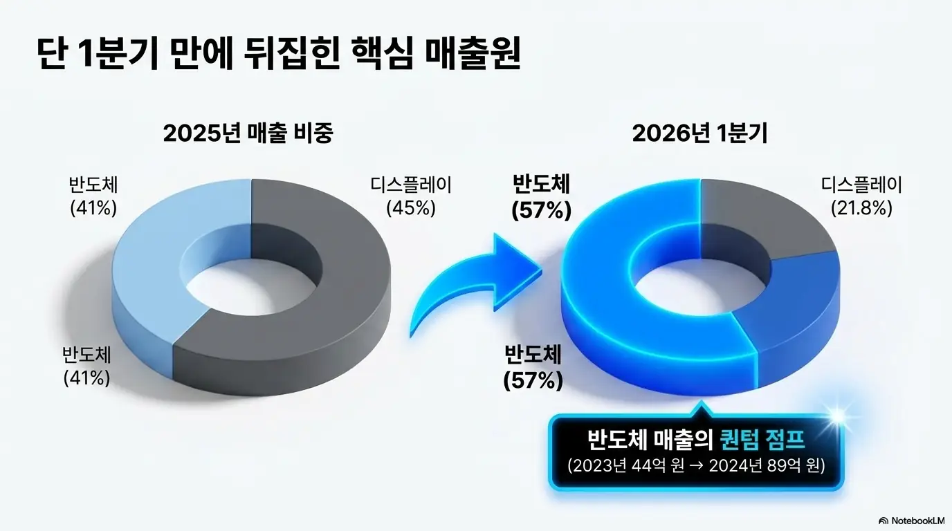 져스텍 주가 전망: 져스텍의 2025년과 2026년 1분기 매출 비중을 도넛 차트로 비교한 그래프. 디스플레이 45퍼센트 중심에서 반도체 57퍼센트로 단 한 분기 만에 핵심 매출원이 역전된 흐름과 반도체 매출의 빠른 성장을 시각적으로 전달하며 져스텍 주가 전망의 핵심 동력을 설명함