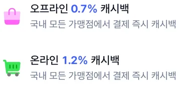 온라인 1.2% 캐시백, 오프라인 0.7% 캐시백