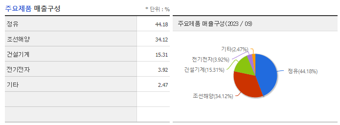 HD현대_주요제품