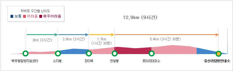 지리산 백무동 중산리 등산코스 난이도