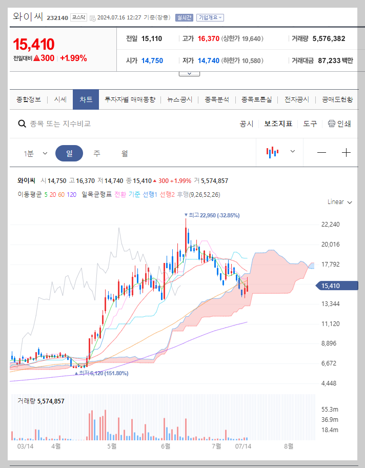 와이씨 주가 분석