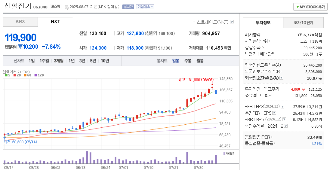 산일전기 주가 차트