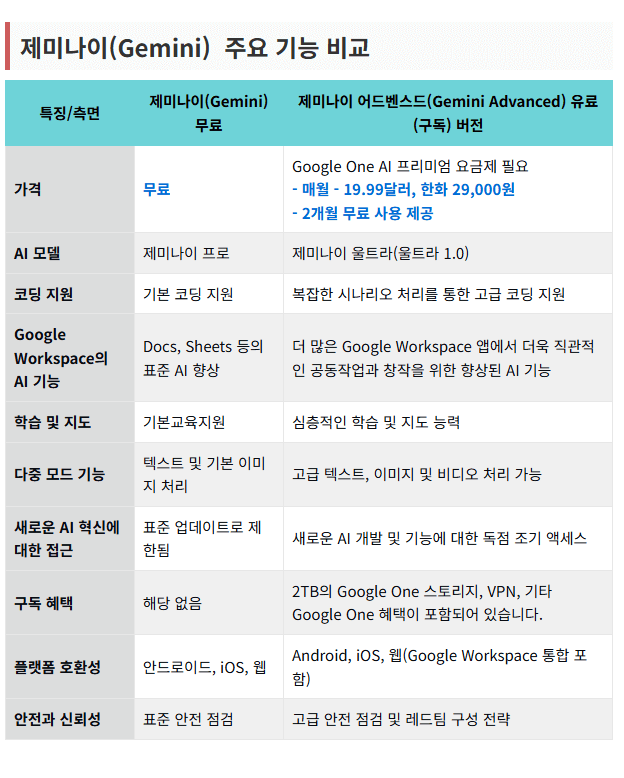 제미나이 주요 기능