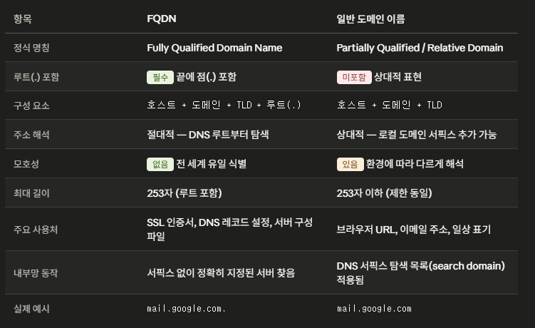 FQDN과 일반 도메인 이름 차이 비교표, 구조와 용도 상세 설명