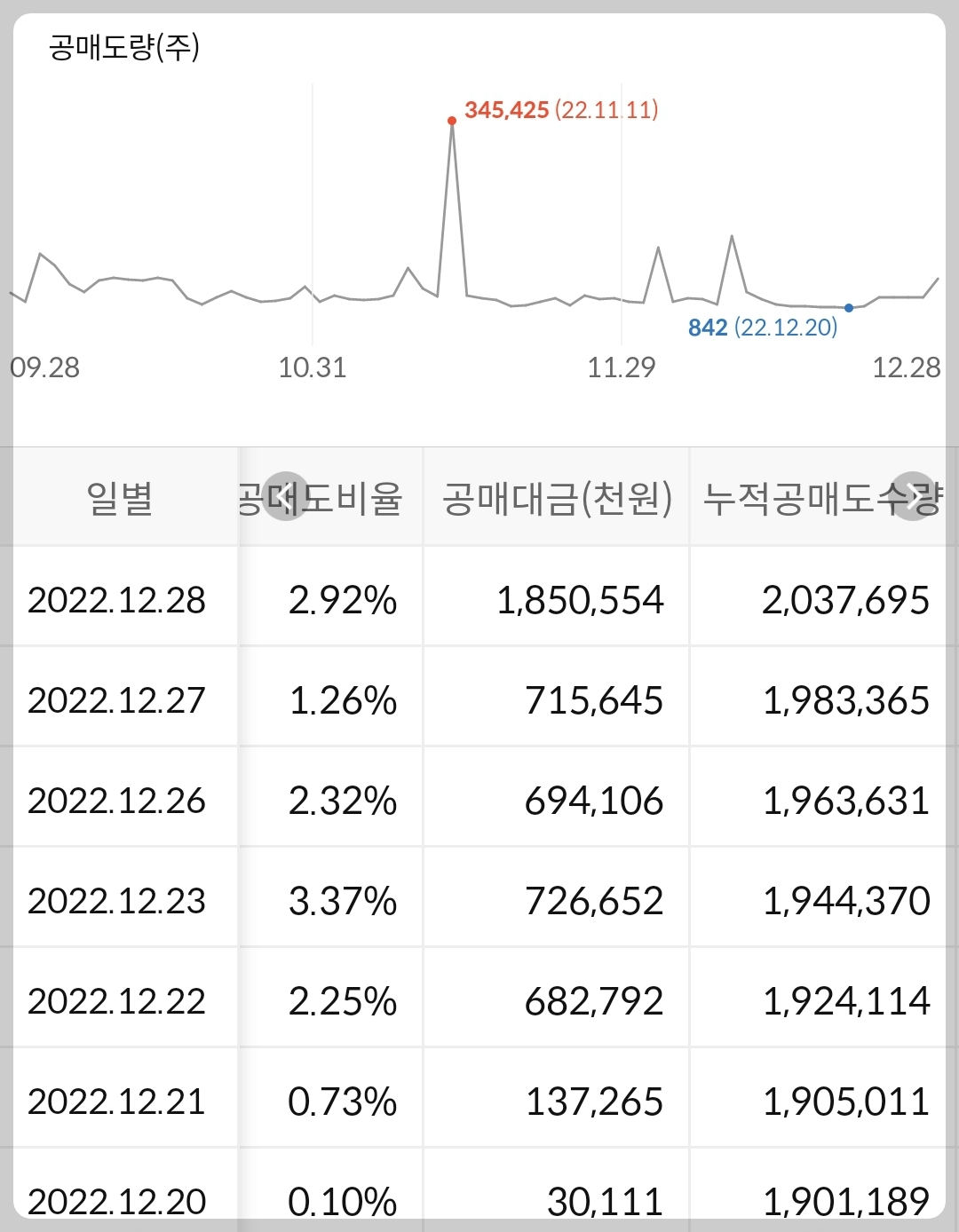 KT 누적 공매도 수급