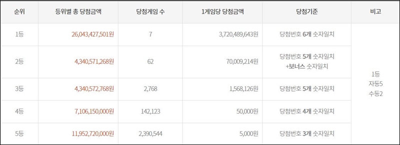 로또 등위별 총 당첨금액