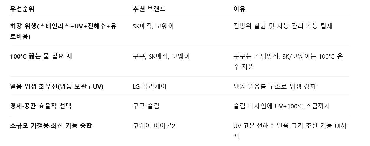 우선순위별 브랜드 추천