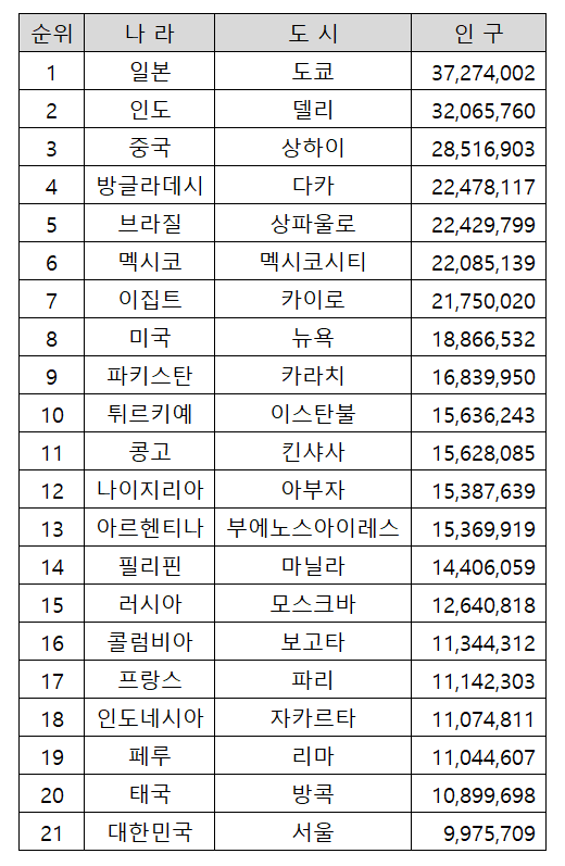 World Bank 기준 세계 도시권 인구 순위 표