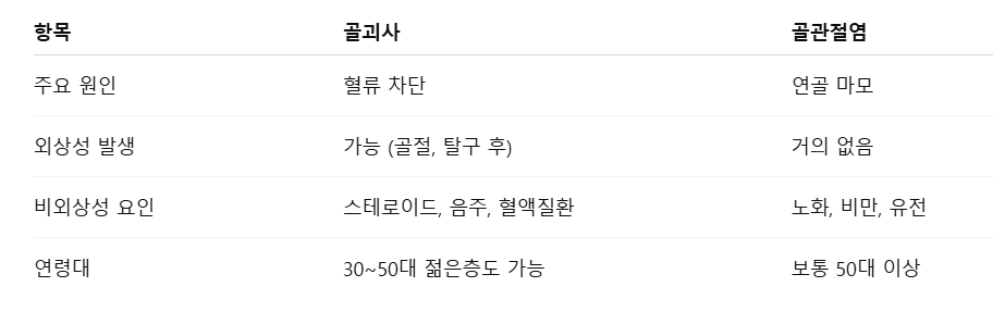 골괴사와 골관절염의 차이점, 원인으로 구분