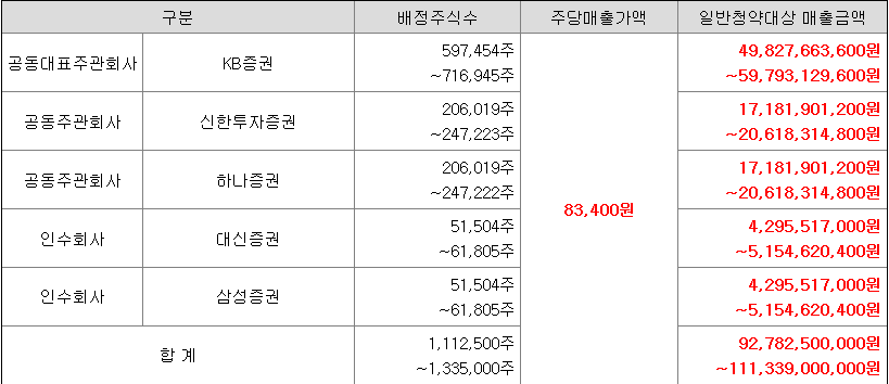 HD현대마린솔루션 매출