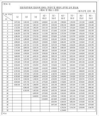 2025 교원 봉급표 인상률_5