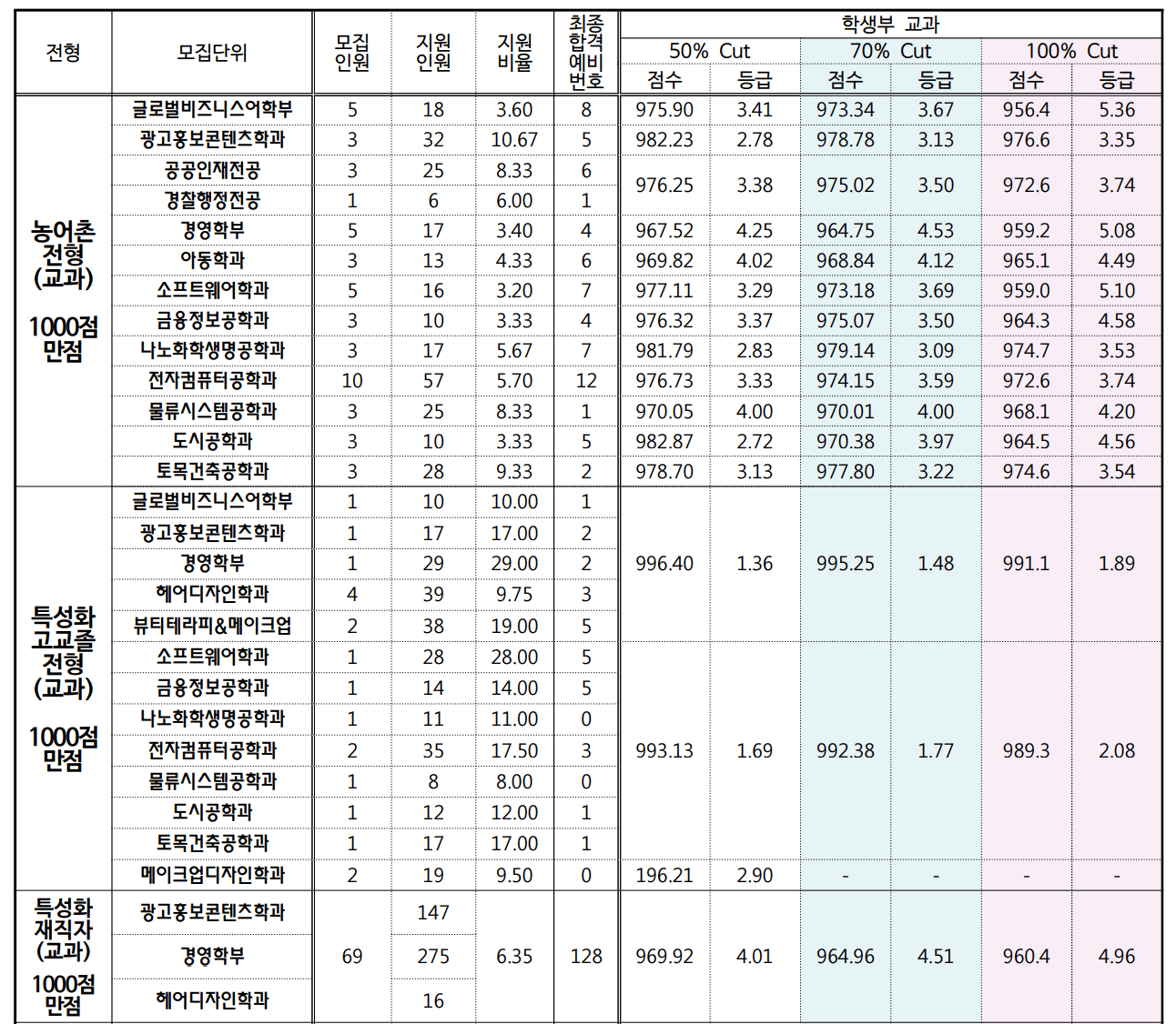 2023 서경대 수시 충원결과