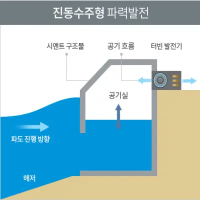 파력발전-진동수주형