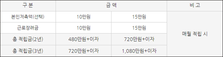 희망두배 청년통장 저축액 이미지
