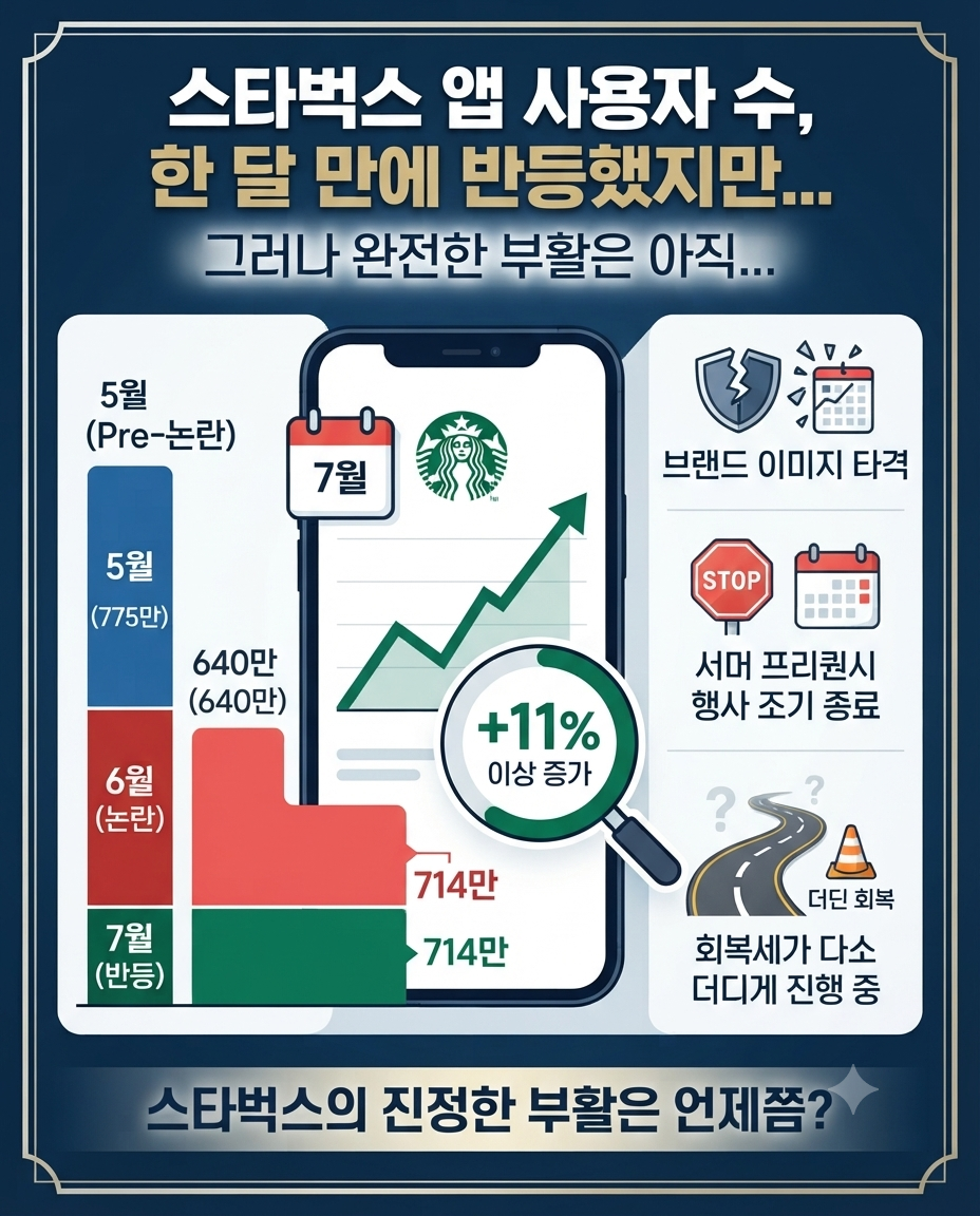 스타벅스 앱 사용자 수, 한 달 만에 반등했지만...