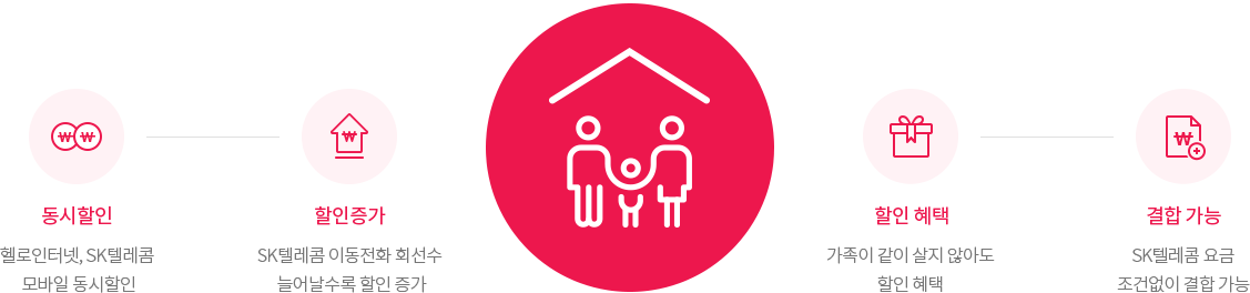 SKT 가족 결합 할인 조건 변경 사항