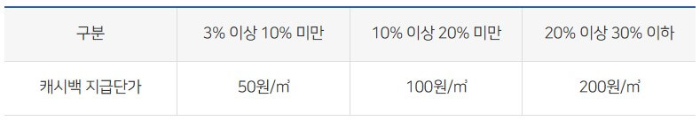 도시가스캐시백 신청