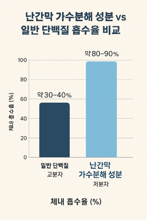 난간막 가수분해물