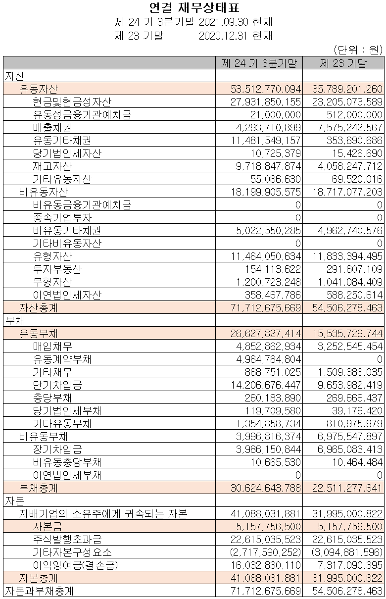(주)제이티 재무상태표