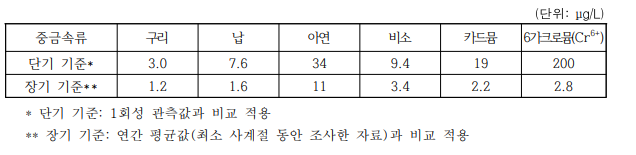 해양생태계 보호기준