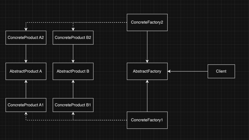 Abstract Factory Pattern UML Diagram showing relationships between AbstractFactory, ConcreteFactory, AbstractProduct, and ConcreteProduct