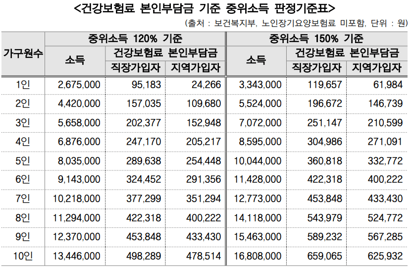 건강보험-중위소득