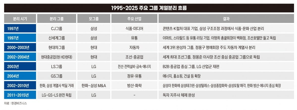1995~2025 주요 그룹 계열분리 흐름.