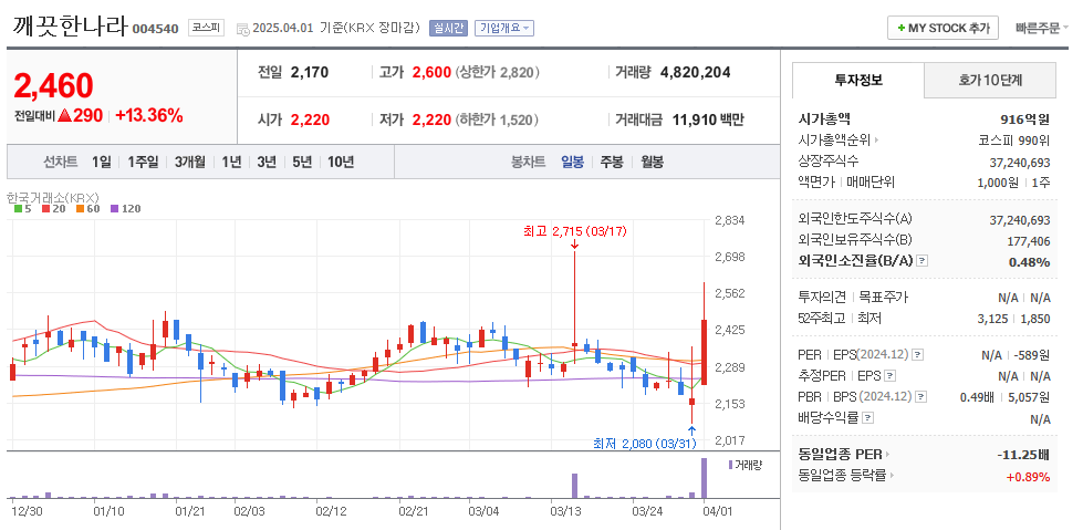 깨끗한나라 일봉차트