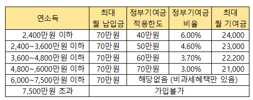청년도약계좌