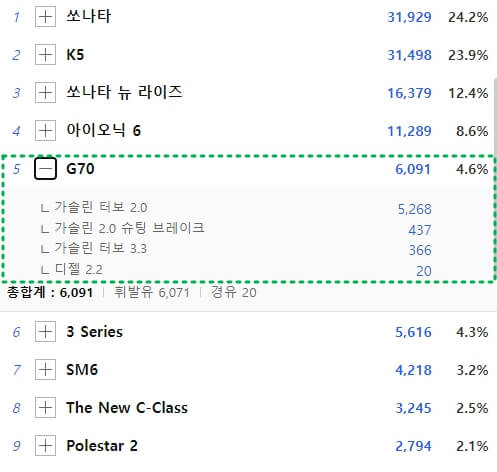 2022년 제네시스 g70 판매량