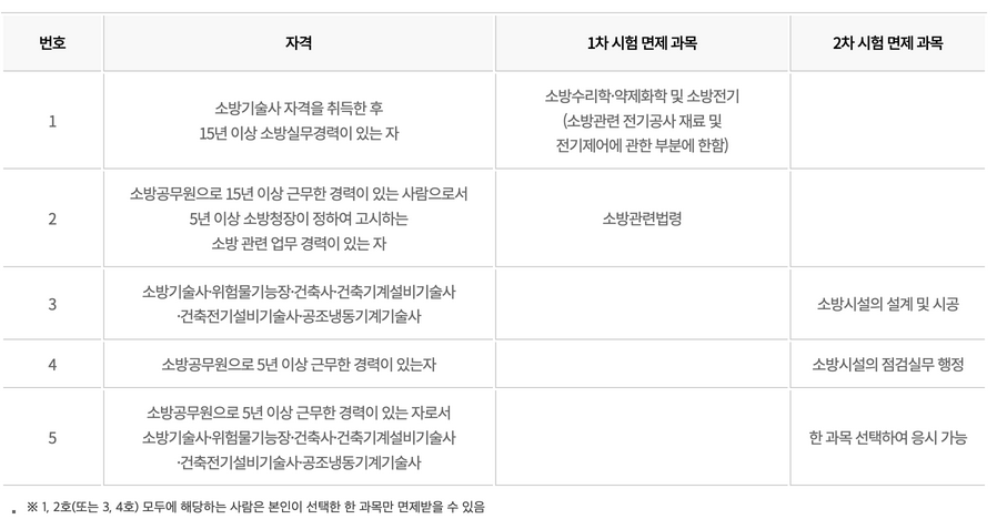 소방시설관리사-시험과목-면제