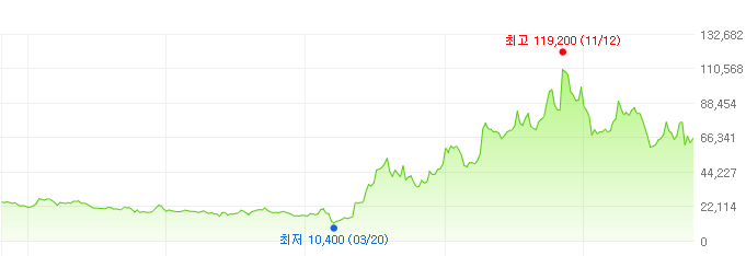 동화기업-주가변화