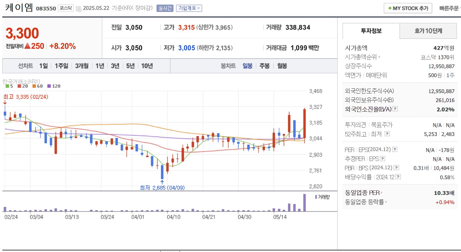 마스크 관련주 케이엠 일봉 차트