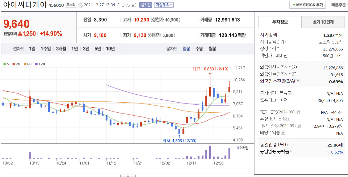 양자암호 관련주 대장주 아이씨티케이 일봉 차트