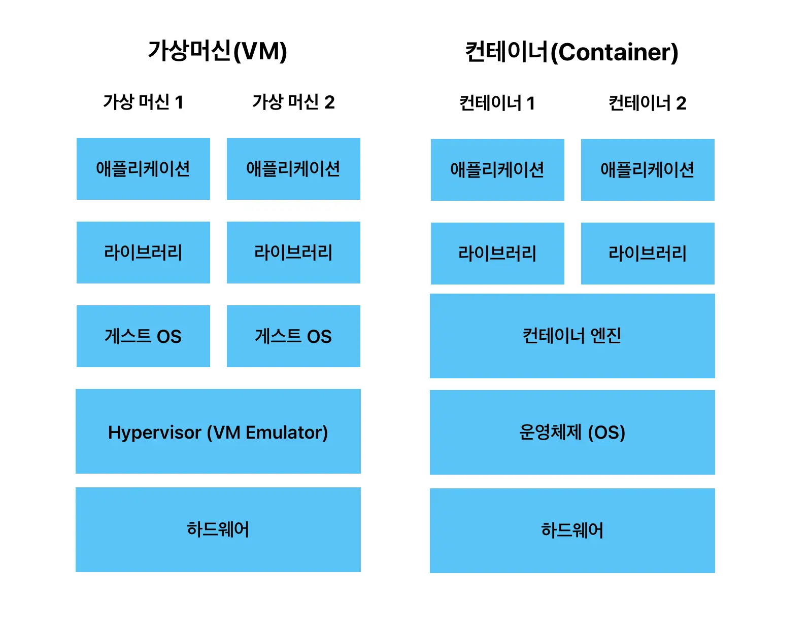 가상머신&#44; 컨테이너