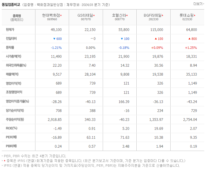 현대백화점_동종업비교자료