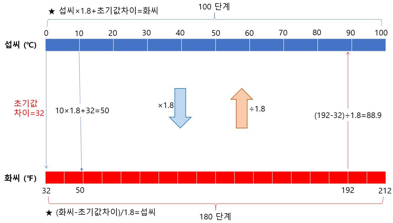 섭씨-화씨-변경-로직
