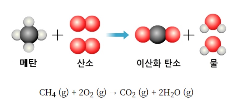 메탄의 연소반응