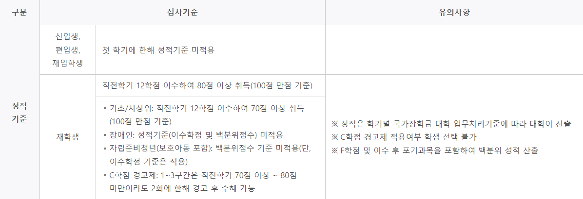 국가장학금 2차 신청 자격