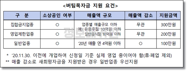 소상공인-버팀목자금-지원요건