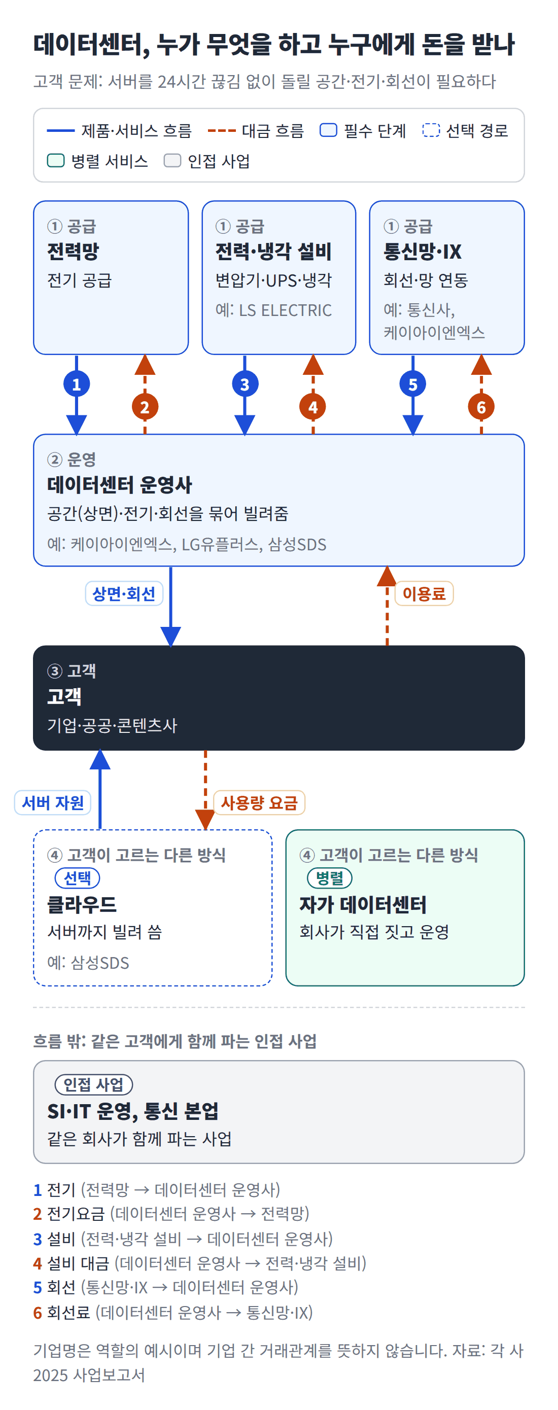 전력망&middot;전력냉각 설비&middot;통신망이 데이터센터 운영사에 전기와 설비, 회선을 공급하고, 운영사는 고객에게 공간과 회선을 빌려주며, 고객은 운영사나 클라우드에 이용료를 내는 구조