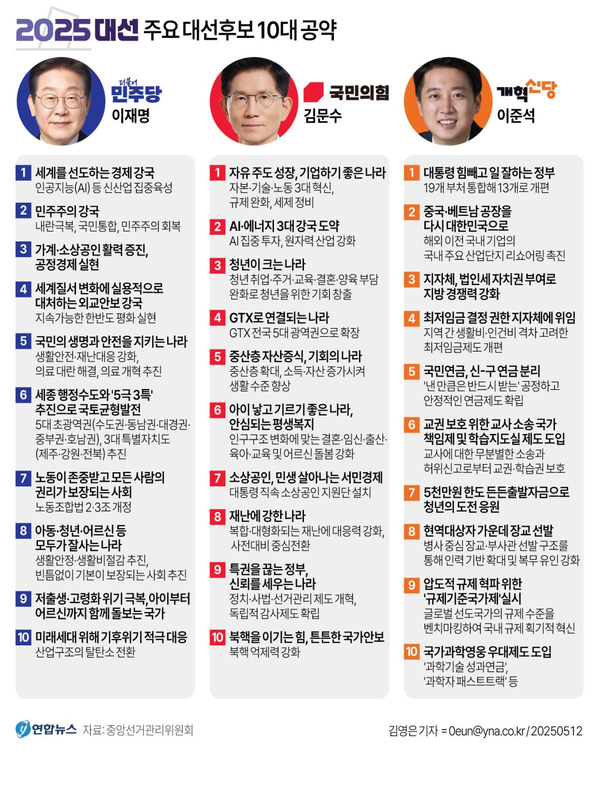 이재명 대통령의 공약다른 후보들과 비교 홍보이미지