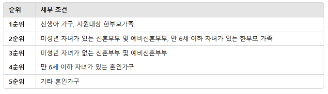 천원주택 입주자선정기준