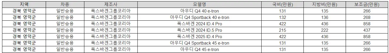 2025년 경북 영덕군 전기차 보조금