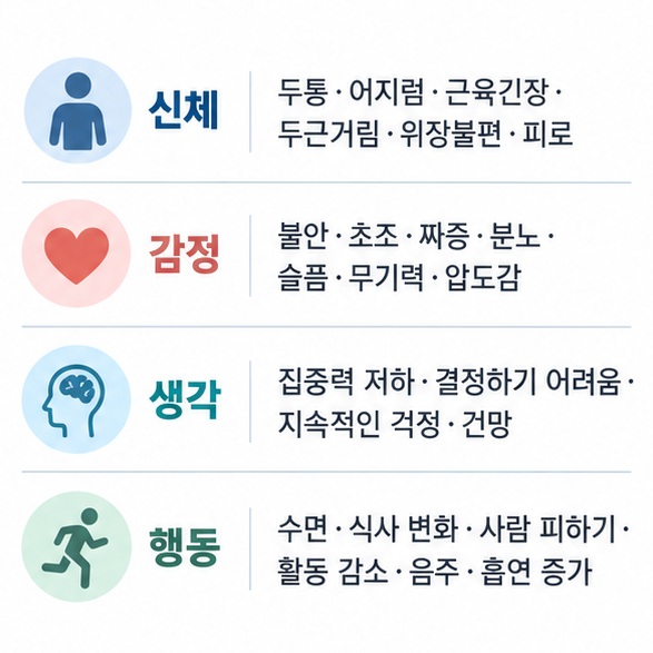 신체 감정 생각 행동으로 나눈 극심한 스트레스 증상을 정리한 이미지