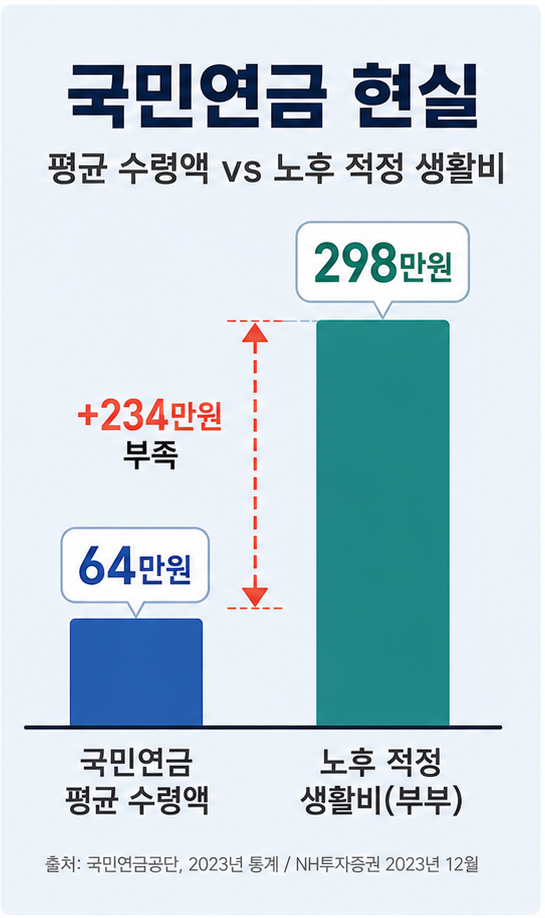 국민연금 현실 평균 수령액 노후 생활비 비교