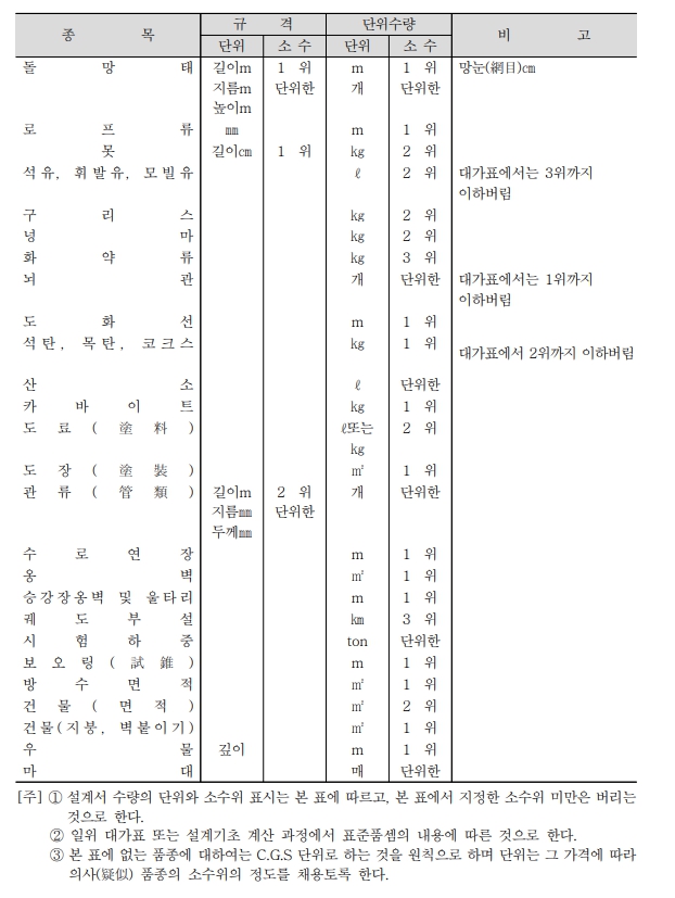 2022년 적용 건설공사 표준 품셈