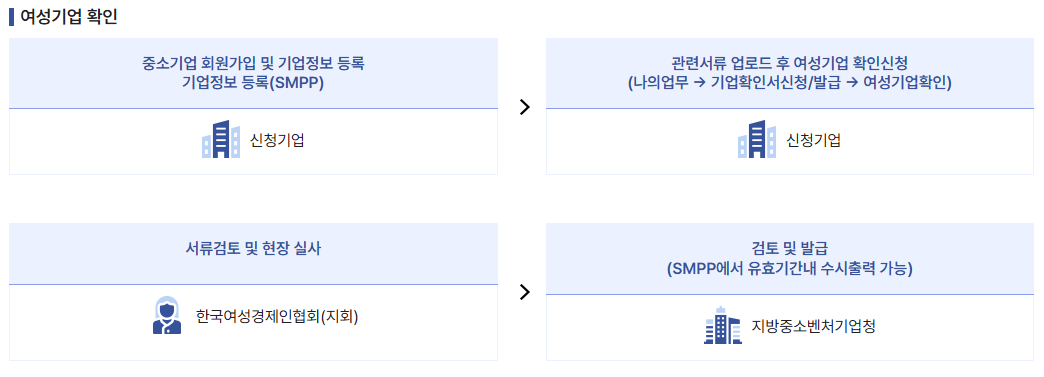 여성기업지원자금 신청 강남구 행정사