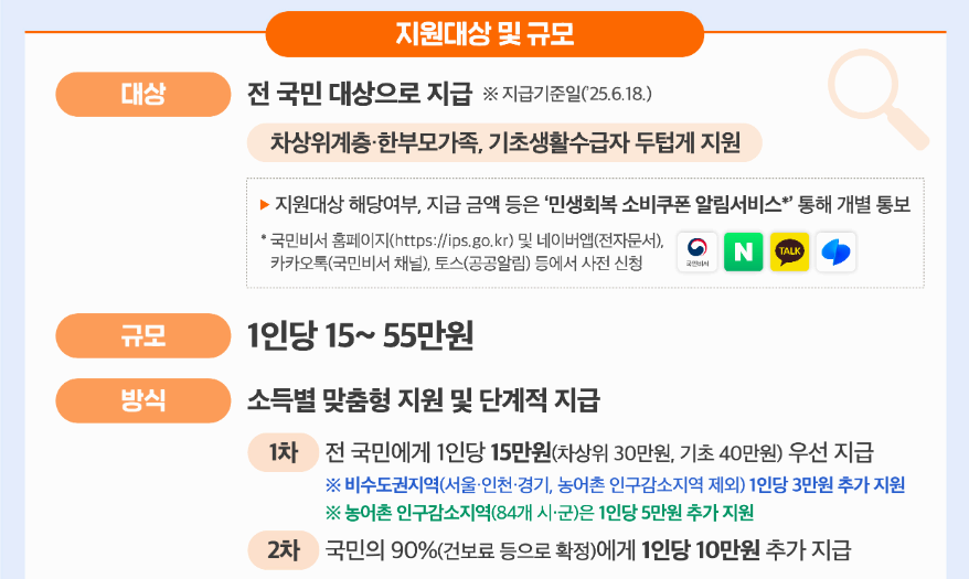 민생회복 소비쿠폰 지원대상 및 규모